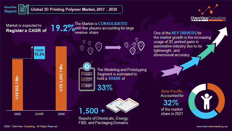 3D Printing Polymers Market Size, Types, Applications & Forecast 2022-30
