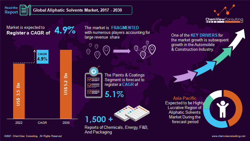 Aliphatic Solvents Market Size, Types, Applications & Forecast to 2022-30